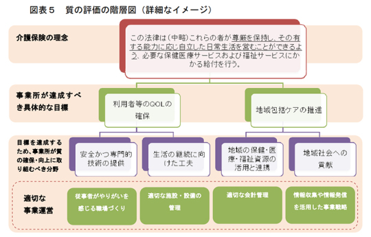 03スライド_質の評価の階層図